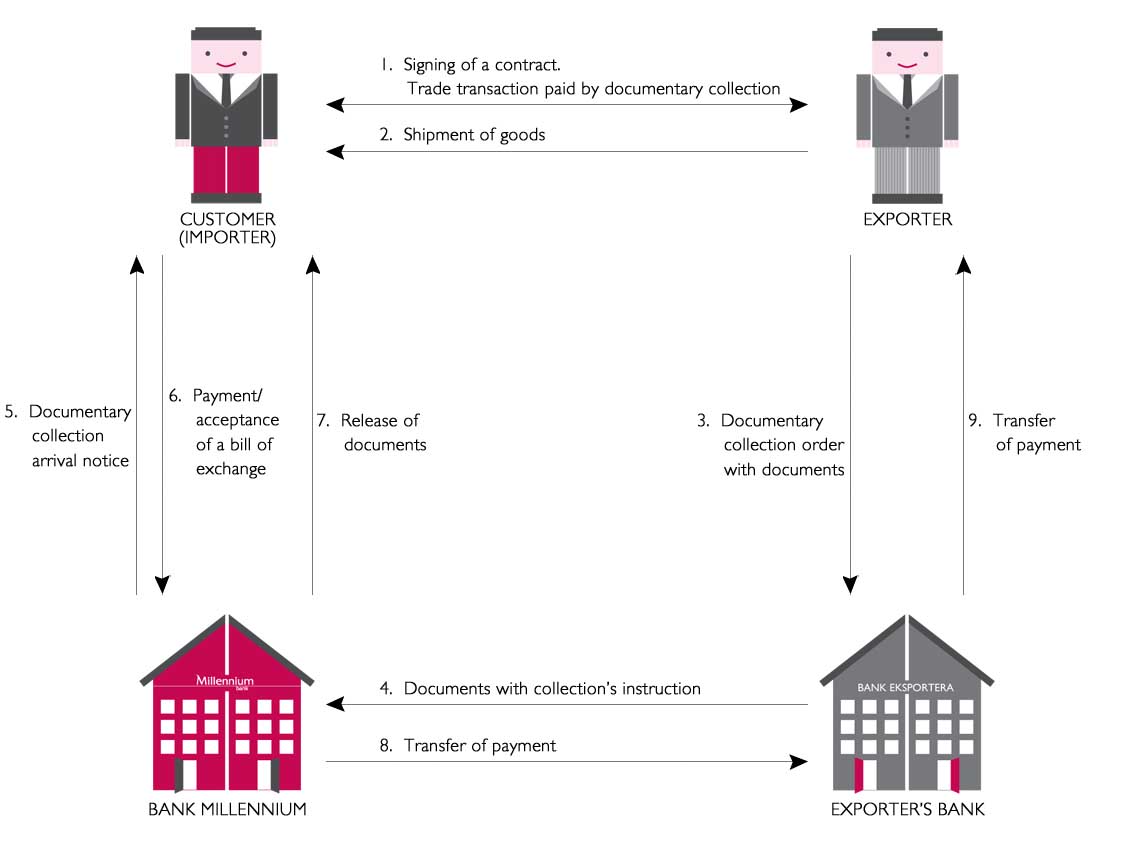 Documentary collection. Document acceptance. Banking documents