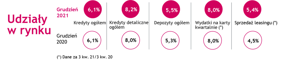 Udział w kluczowych segmentach rynku