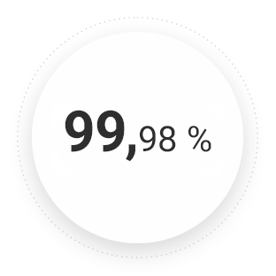 99,98 %