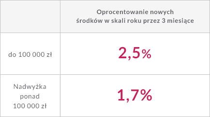 oprocentowanie