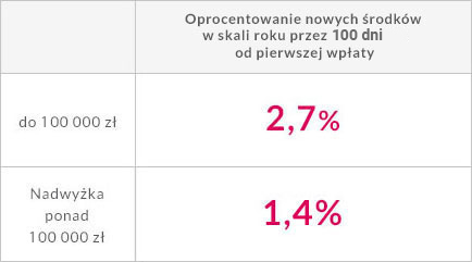 oprocentowanie