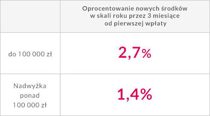 oprocentowanie