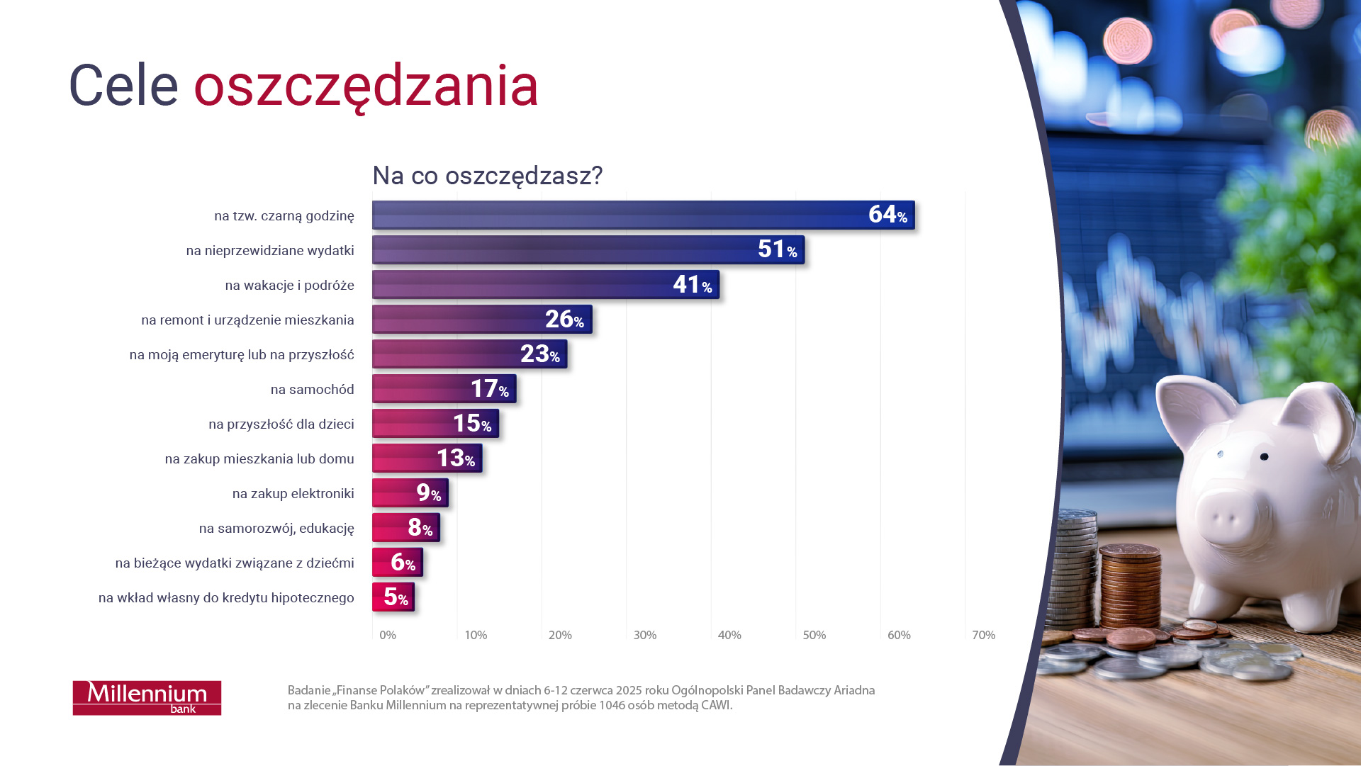 Wykresy dotyczące celów oszczędzania. Na co oszczędzasz?
•	Na tzw. czarną godzinę - 64%
•	Na nieprzewidziane wydatki - 51%
•	Na wakacje i podróże - 41%
•	Na remont i urządzenie mieszkania - 26%
•	Na moją emeryturę lub na przyszłość - 23%
•	Na samochód - 17%
•	Na przyszłość dla dzieci - 15%
•	Na zakup mieszkania lub domu - 13%
•	Na zakup elektroniki	 - 9%
•	Na samorozwój, edukację - 8%
•	Na bieżące wydatki związane z dziećmi - 6%
•	Na wkład własny do kredytu hipotecznego - 5%
Badanie “Finanse Polaków” zrealizował w dniach 6-12 czerwca 2025 roku Ogólnopolski Panel Badawczy Ariadna na zlecenie Banku Millennium na reprezentatywnej próbie 1046 osób metodą CAWI.
