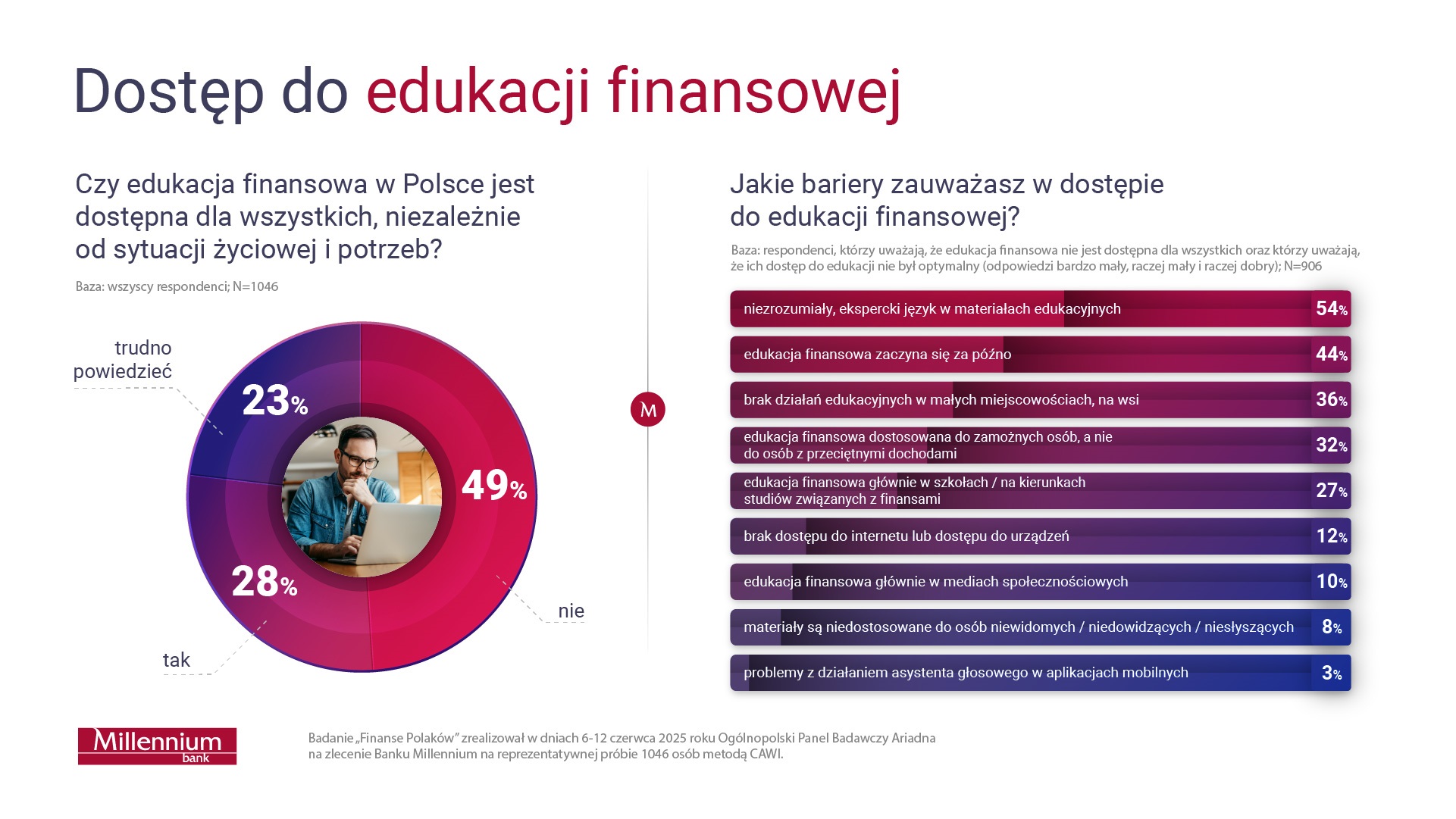 Wykresy dotyczące dostępu do edukacji finansowej:

Czy edukacja finansowa w Polsce jest dostępna dla wszystkich, niezależnie od sytuacji życiowej i potrzeb?
•	49% - nie
•	28% - tak
•	23% - trudno powiedzieć

Baza: wszyscy respondenci; N=1046

Jakie bariery zauważasz w dostępie do edukacji finansowej?
•	54% - niezrozumiały, ekspercki język w materiałach edukacyjnych
•	44% - edukacja finansowa zaczyna się za późno
•	36% - brak działań edukacyjnych w małych miejscowościach, na wsi
•	32% - edukacja finansowa dostosowana do zamożnych osób, a nie do osób z przeciętnymi dochodami
•	27% - edukacja finansowa głównie w szkołach / na kierunkach studiów związanych z finansami
•	12% - brak dostępu do internetu lub dostępu do urządzeń
•	10% - edukacja finansowa głównie w mediach społecznościowych
•	8% - materiały są niedostosowane do osób niewidomych / niedowidzących / niesłyszących
•	3% - problemy z działaniem asystenta głosowego w aplikacjach mobilnych

Baza: respondenci, którzy uważają, że edukacja finansowa nie jest dostępna dla wszystkich oraz którzy uważają, że ich dostęp do edukacji nie był optymalny (odpowiedzi bardzo mały, raczej mały i raczej dobry); N=906