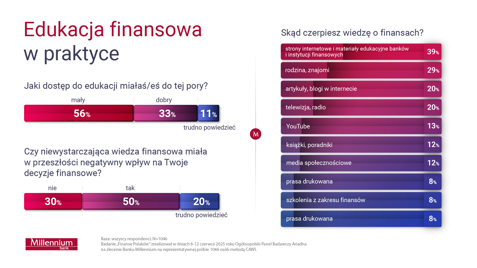 Wykresy dotyczące edukacji finansowej w praktyce:

Jaki dostęp do edukacji miałaś/eś do tej pory?
•	56% - mały
•	33% - dobry
•	11% - trudno powiedzieć

Czy niewystarczająca wiedza finansowa miała w przeszłości negatywny wpływ na Twoje decyzje finansowe?
•	30% - nie
•	50% - tak
•	20% - trudno powiedzieć

Skąd czerpiesz wiedzę o finansach?
•	39% - strony internetowe i materiały edukacyjne banków i instytucji finansowych
•	29% - rodzina, znajomi
•	20% - artykuły, blogi w internecie
•	20% - telewizja, radio
•	13% - YouTube
•	12% - książki, poradniki
•	12% - media społecznościowe
•	8% - prasa drukowana
•	8% - szkolenia z zakresu finansów
•	8% - prasa drukowana

Baza: wszyscy respondenci; N=1046.
Badanie “Finanse Polaków” zrealizował w dniach 6-12 czerwca 2025 roku Ogólnopolski Panel Badawczy Ariadna na zlecenie Banku Millennium na reprezentatywnej próbie 1046 osób metodą CAWI.
