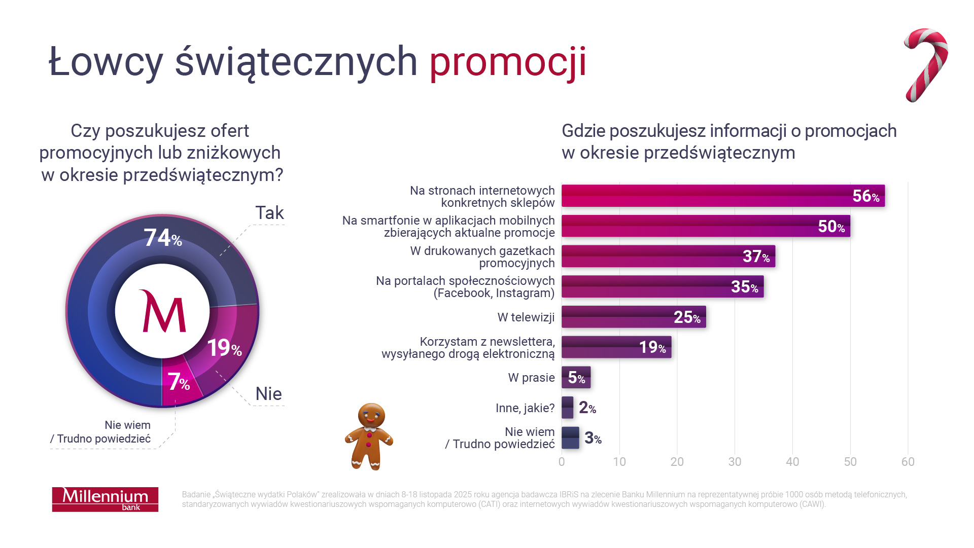 Tytuł: Łowcy świątecznych promocji.

Czy poszukujesz ofert promocyjnych lub zniżkowych w okresie przedświątecznym?
•	Tak - 74%
•	Nie - 19%
•	Nie wiem/ Trudno powiedzieć - 7%

Gdzie poszukujesz informacji o promocjach w okresie przedświątecznym?
•	Na stronach internetowych konkretnych sklepów - 56%
•	Na smartfonie w aplikacjach mobilnych zbierających aktualne promocje - 50%
•	W drukowanych gazetkach promocyjnych - 37%
•	Na portalach społecznościowych (Facebook, Instagram) - 35%
•	W telewizji - 25%
•	Korzystam z newslettera, wysyłanego drogą elektroniczną - 19%
•	W prasie - 5%
•	Inne, jakie? - 2%
•	Nie wiem/ Trudno powiedzieć - 3%

Badanie „Świąteczne wydatki Polaków” zrealizowała w dniach 8-18 listopada 2025 roku agencja badawcza IBRiS na zlecenie Banku Millennium na reprezentatywnej próbie 1000 osób metodą telefonicznych, standaryzowanych wywiadów kwestionariuszowych wspomaganych komputerowo (CATI) oraz internetowych wywiadów kwestionariuszowych wspomaganych komputerowo (CAWI).