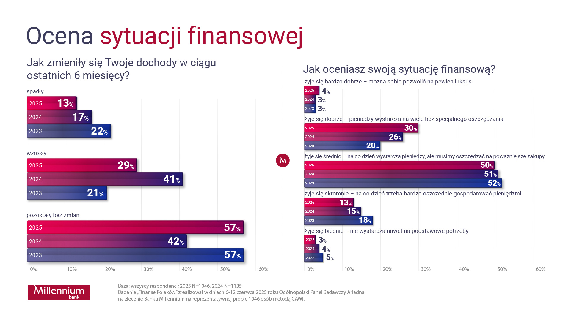 Wykresy dotyczące oceny sytuacji finansowej. Jak zmieniły się Twoje dochody w ciągu ostatnich 6 miesięcy?
•	pozostały bez zmian
o	2025 - 57%	
o	2024 – 42%	
o	2023 – 57%
•	Wzrosły
o	2025 - 29%	
o	2024 – 41%	
o	2023 – 21%
•	Spadły
o	2025 - 13%	
o	2024 – 17%	
o	2023 – 22%

Jak oceniasz swoją sytuację finansową?
• żyje się biednie – nie wystarcza nawet na podstawowe potrzeby	
o	2025 - 3%	
o	2024 – 4%	
o	2023 – 5%	
• żyje się skromnie – na co dzień trzeba bardzo oszczędnie gospodarować pieniędzmi	
o	2025 - 13%	
o	2024 – 15%	
o	2023 – 18%	
• Żyje się średnio – na co dzień wystarcza pieniędzy, ale musimy oszczędzać na poważniejsze zakupy	
o	2025 - 50%	
o	2024 – 51%	
o	2023 – 52%
• żyje się dobrze – pieniędzy wystarcza na wiele bez specjalnego oszczędzania
o	2025 - 30%	
o	2024 – 26%	
o	2023 – 20%
• żyje się bardzo dobrze – można sobie pozwolić na pewien luksus	
o	2025 - 4%
o	2024 - 3%
o	2023 – 3%	

Baza: wszyscy respondenci; 2025 N=1046, 2024 N=1135
Badanie “Finanse Polaków” zrealizował w dniach 6-12 czerwca 2025 roku Ogólnopolski Panel Badawczy Ariadna na zlecenie Banku Millennium na reprezentatywnej próbie 1046 osób metodą CAWI.