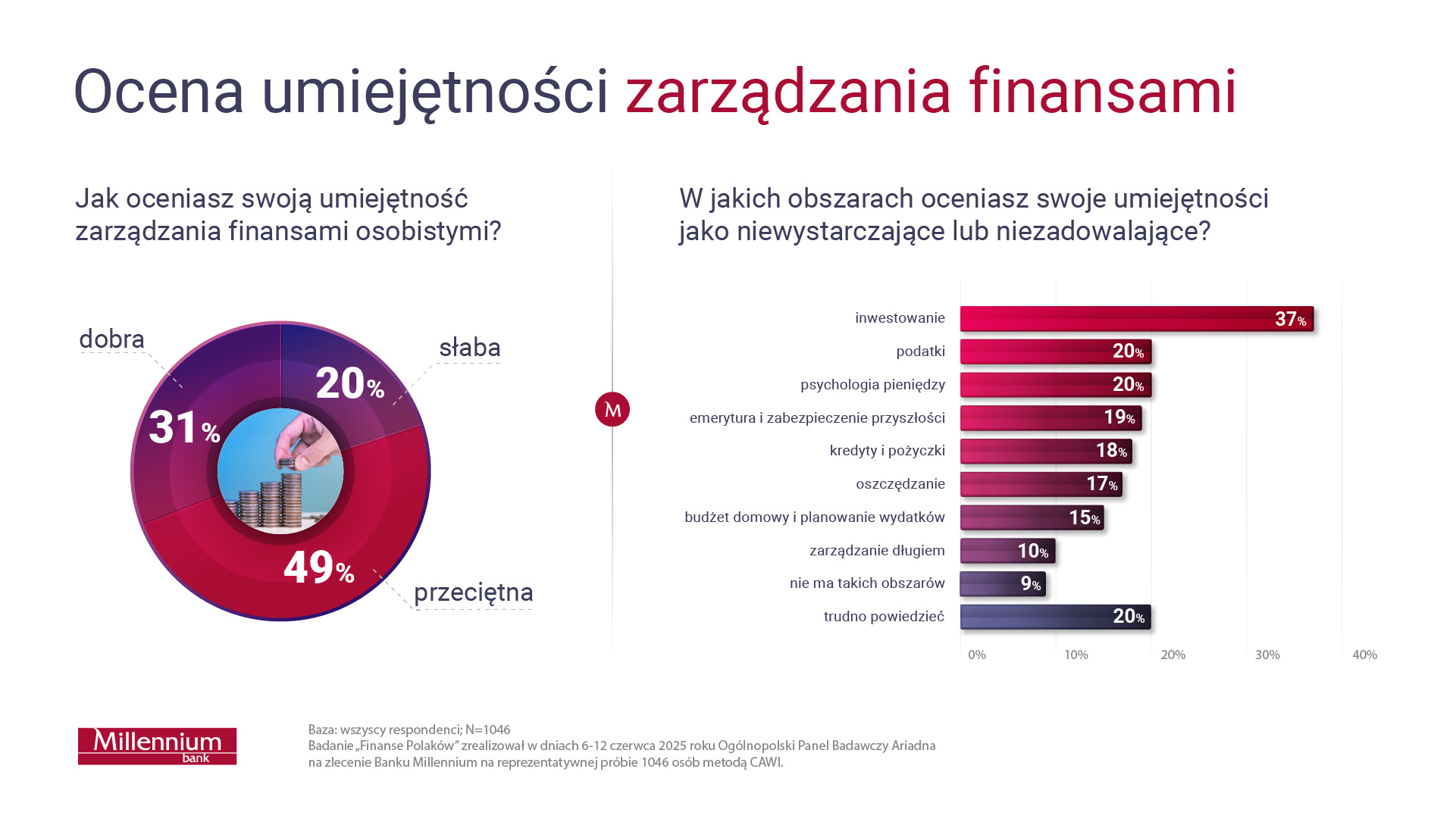 Wykresy dotyczące oceny umiejętności zarządzania finansami:

Jak oceniasz swoją umiejętność zarządzania finansami osobistymi?
•	49% - przeciętna
•	31% - dobra
•	20% - słaba

W jakich obszarach oceniasz swoje umiejętności jako niewystarczające lub niezadowalające?
•	37% - inwestowanie
•	20% - podatki
•	20% - psychologia pieniędzy
•	19% - emerytura i zabezpieczenie przyszłości
•	18% - kredyty i pożyczki
•	17% - oszczędzanie
•	15% - budżet domowy i planowanie wydatków
•	10% - zarządzanie długiem
•	9% - nie ma takich obszarów
•	20% - trudno powiedzieć

Baza: wszyscy respondenci; N=1046.
Badanie “Finanse Polaków” zrealizował w dniach 6-12 czerwca 2025 roku Ogólnopolski Panel Badawczy Ariadna na zlecenie Banku Millennium na reprezentatywnej próbie 1046 osób metodą CAWI.
