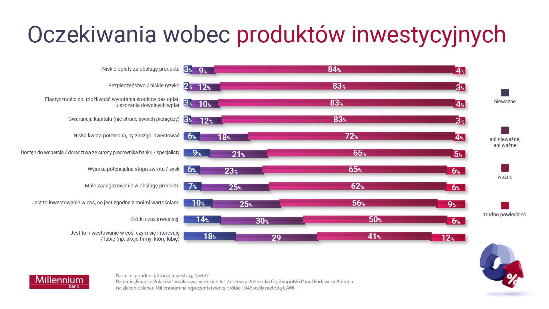 Wykresy dotyczące oczekiwań wobec produjktów inwestycyjnych:
Niskie opłaty za obsługę produktu
o	Nieważne - 3%
o	Ani nieważne, ani ważne - 9%
o	Ważne - 84%
o	Trudno powiedzieć - 4%
Bezpieczeństwo / niskie ryzyko
o	Nieważne - 2%
o	Ani nieważne, ani ważne - 12%
o	Ważne - 83%
o	Trudno powiedzieć - 3%
Elastyczność, np. możliwość wycofania środków bez opłat, uiszczenia dowolnych wpłat
o	Nieważne - 3%
o	Ani nieważne, ani ważne - 10%
o	Ważne - 83%
o	Trudno powiedzieć - 4%
Gwarancja kapitału (nie stracę swoich pieniędzy)
o	Nieważne - 3%
o	Ani nieważne, ani ważne - 12%
o	Ważne - 83%
o	Trudno powiedzieć - 3%
Niska kwota potrzebna, by zacząć
o	Nieważne - 6%
o	Ani nieważne, ani ważne - 18%
o	Ważne - 72%
o	Trudno powiedzieć - 4%
Dostęp do wsparcia / doradztwa ze strony pracownika banku / specjalisty
o	Nieważne - 9%
o	Ani nieważne, ani ważne - 21%
o	Ważne - 65%
o	Trudno powiedzieć - 5%
Wysoka potencjalna stopa zwrotu
o	Nieważne - 6%
o	Ani nieważne, ani ważne - 23%
o	Ważne - 65%
o	Trudno powiedzieć - 5%
Małe zaangażowanie w obsługę produktu
o	Nieważne - 7%
o	Ani nieważne, ani ważne - 25%
o	Ważne - 62%
o	Trudno powiedzieć - 6%
Inwestowanie w coś, co jest zgodne z moimi wartościami
o	Nieważne - 10%
o	Ani nieważne, ani ważne - 25%
o	Ważne - 56%
o	Trudno powiedzieć - 9%
Krótki czas inwestycji
o	Nieważne - 14%
o	Ani nieważne, ani ważne - 30%
o	Ważne - 50%
o	Trudno powiedzieć - 6%
Inwestowanie w coś, czym się interesuję (np. akcje firmy, którą lubię)
o	Nieważne - 18%
o	Ani nieważne, ani ważne - 29%
o	Ważne - 41%
o	Trudno powiedzieć - 12%
Baza: respondenci, którzy inwestują; N=427
Badanie “Finanse Polaków” zrealizował w dniach 6-12 czerwca 2025 roku Ogólnopolski Panel Badawczy Ariadna na zlecenie Banku Millennium na reprezentatywnej próbie 1046 osób metodą CAWI.