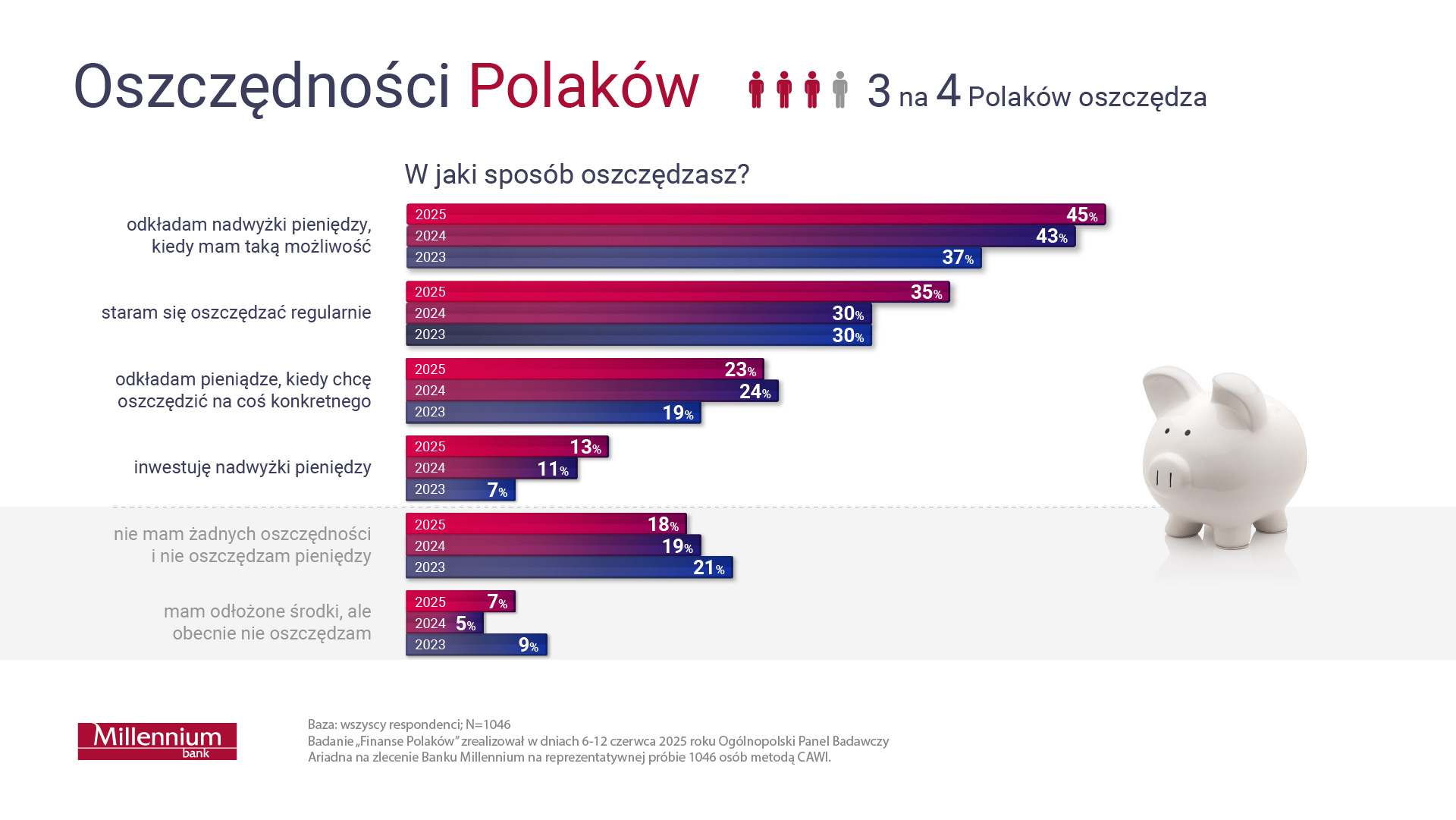 Wykresy dotyczące oszczędności Polaków. Trzech na czterech Polaków oszczędza:

W jaki sposób oszczędzasz?
• 	odkładam nadwyżki pieniędzy, kiedy mam taką możliwość	
o	2025 - 45%	
o	2024 – 43%	
o	2023 – 37%
• 	Staram się oszczędzać regularnie	
o	2025 - 35%	
o	2024 – 30%	
o	2023 – 30%
• 	odkładam pieniądze, kiedy chcę oszczędzić na coś konkretnego	
o	2025 - 23%	
o	2024 – 24%	
o	2023 – 19%
• 	inwestuję nadwyżki pieniędzy	
o	2025 - 13%	
o	2024 – 13%
o	2023 -	11%
• 	nie mam żadnych oszczędności i nie oszczędzam pieniędzy	
o	2025 - 18%	
o	2024 – 19%	
o	2023 – 21%
• 	Mam odłożone środki, ale obecnie nie oszczędzam	
o	2025 - 7%	
o	2024 – 5%	
o	2023 – 9%

Baza: wszyscy respondenci; N=1046
Badanie “Finanse Polaków” zrealizował w dniach 6-12 czerwca 2025 roku Ogólnopolski Panel Badawczy Ariadna na zlecenie Banku Millennium na reprezentatywnej próbie 1046 osób metodą CAWI.