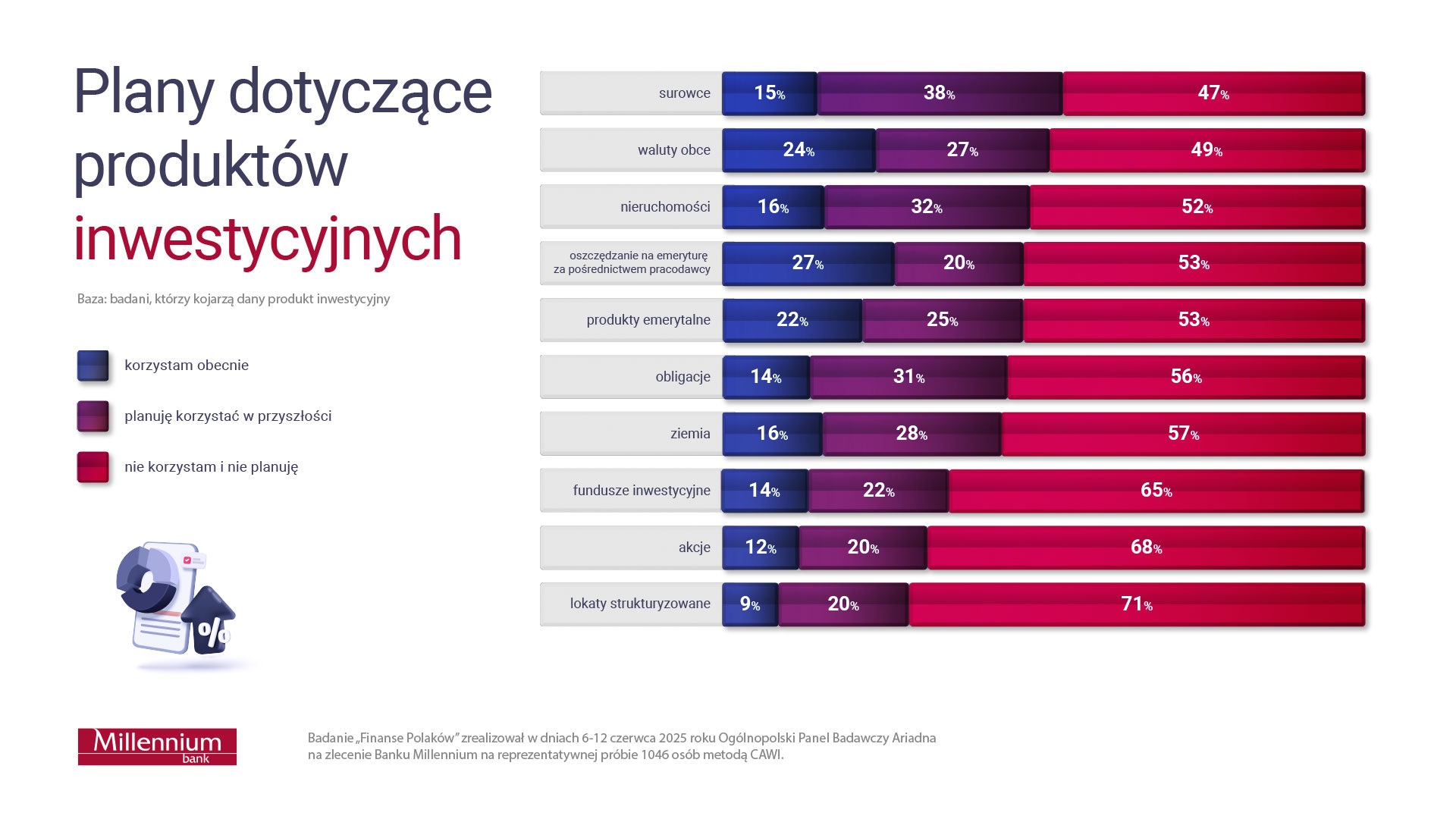 Wykresy planów dotyczących produktów inwestycyjnych:
surowce
o	korzystam obecnie – 15%
o	planuję korzystać w przyszłości – 38%
o	nie korzystam i nie planuję – 47%
waluty obce
o	korzystam obecnie - 24%
o	planuję korzystać w przyszłości – 27%
o	nie korzystam i nie planuję – 49%
nieruchomości
o	korzystam obecnie – 16%
o	planuję korzystać w przyszłości – 32%
o	nie korzystam i nie planuję – 52%
oszczędzanie na emeryturę za pośrednictwem pracodawcy
o	korzystam obecnie- 27%
o	planuję korzystać w przyszłości – 20%
o	nie korzystam i nie planuję – 53%
produkty emerytalne
o	korzystam obecnie – 22%
o	planuję korzystać w przyszłości – 25%
o	nie korzystam i nie planuję – 53%
obligacje
o	korzystam obecnie – 14%
o	planuję korzystać w przyszłości – 31%
o	nie korzystam i nie planuję – 56%
ziemia
o	korzystam obecnie – 16%
o	planuję korzystać w przyszłości – 28%
o	nie korzystam i nie planuję – 57%
fundusze inwestycyjne
o	korzystam obecnie – 14%
o	planuję korzystać w przyszłości – 22%
o	nie korzystam i nie planuję – 65%
akcje
o	korzystam obecnie – 12%
o	planuję korzystać w przyszłości – 20%
o	nie korzystam i nie planuję – 58%
lokaty strukturyzowane
o	korzystam obecnie – 9%
o	planuję korzystać w przyszłości – 20%
o	nie korzystam i nie planuję – 71%
Baza: badani, którzy kojarzą dany produkt inwestycyjny
Badanie “Finanse Polaków” zrealizował w dniach 6-12 czerwca 2025 roku Ogólnopolski Panel Badawczy Ariadna na zlecenie Banku Millennium na reprezentatywnej próbie 1046 osób metodą CAWI.