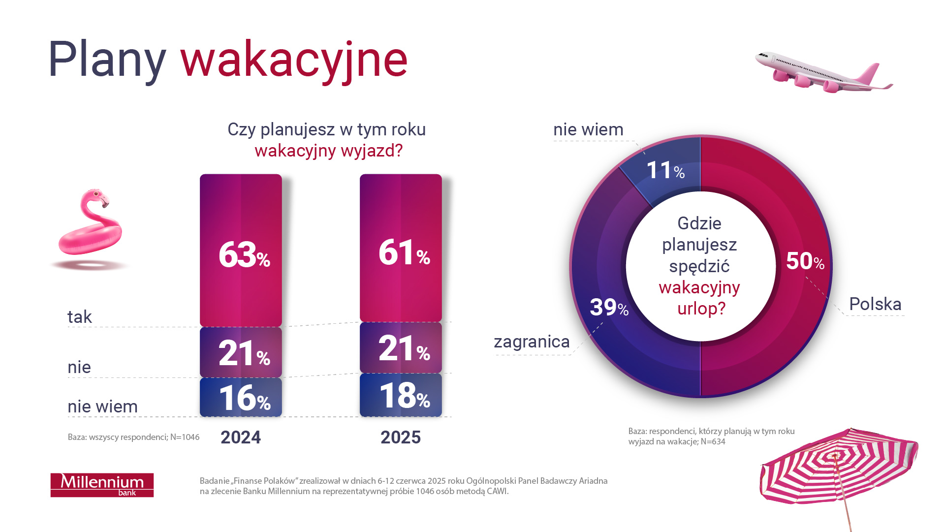 wykresy dotyczące planów wakacyjnych
