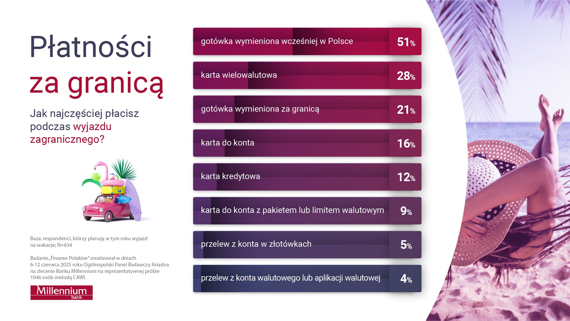 wykresy dotyczące płatności za granicą