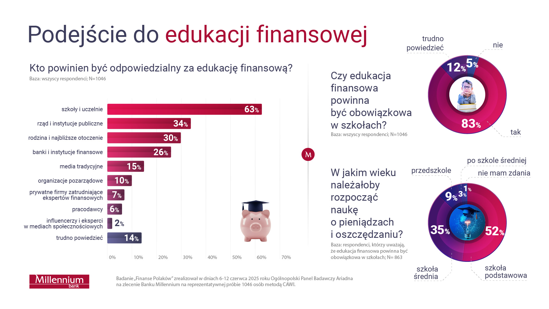 Wykresy dotyczące podejścia do edukacji finansowej:

Kto powinien być odpowiedzialny za edukację finansową?
•	63% - szkoły i uczelnie
•	34% - rząd i instytucje publiczne
•	30% - rodzina i najbliższe otoczenie
•	26% - banki i instytucje finansowe
•	15% - media tradycyjne
•	10% - organizacje pozarządowe
•	7% - prywatne firmy zatrudniające ekspertów finansowych
•	6% - pracodawcy
•	2% - influencerzy i eksperci w mediach społecznościowych
•	14% - trudno powiedzieć

Czy edukacja finansowa powinna być obowiązkowa w szkołach?
•	83% - tak
•	12% - trudno powiedzieć
•	5% - nie

W jakim wieku należałoby rozpocząć naukę o pieniądzach i oszczędzaniu?
•	52% - szkoła podstawowa
•	35% - szkoła średnia
•	9% - przedszkole
•	3% - po szkole średniej
•	1% - nie mam zdania

Baza: respondenci, którzy uważają, że edukacja finansowa powinna być obowiązkowa w szkołach; N= 863.

Badanie “Finanse Polaków” zrealizował w dniach 6-12 czerwca 2025 roku Ogólnopolski Panel Badawczy Ariadna na zlecenie Banku Millennium na reprezentatywnej próbie 1046 osób metodą CAWI.