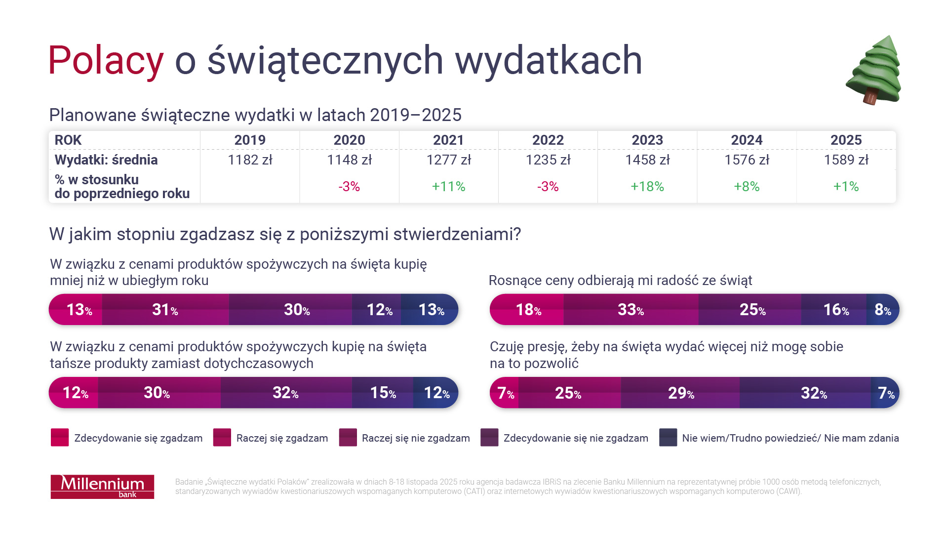Tytuł: Polacy o świątecznych wydatkach.

Planowane świąteczne wydatki w latach 2019–2025:
•	2019 – 1182 zł
•	2020 – 1148 zł (-3%)
•	2021 – 1277 zł (+11%)
•	2022 – 1235 zł (-3%)
•	2023 – 1458 zł (+18%)
•	2024 – 1576 zł (+8%)
•	2025 – 1589 zł (+1%)

W jakim stopniu zgadzasz się z poniższymi stwierdzeniami?
W związku z cenami produktów spożywczych na święta kupię mniej niż w ubiegłym roku:
•	Zdecydowanie się zgadzam - 13%
•	Raczej się zgadzam - 31%
•	Raczej się nie zgadzam - 30%
•	Zdecydowanie się nie zgadzam - 12%
•	Nie wiem/Trudno powiedzieć/ Nie mam zdania - 13%
W związku z cenami produktów spożywczych kupię na święta tańsze produkty zamiast dotychczasowych:	
•	Zdecydowanie się zgadzam - 12%
•	Raczej się zgadzam - 30%
•	Raczej się nie zgadzam - 32%
•	Zdecydowanie się nie zgadzam - 15%
•	Nie wiem/Trudno powiedzieć/ Nie mam zdania - 12%
Rosnące ceny odbierają mi radość ze świąt:
•	Zdecydowanie się zgadzam - 18%
•	Raczej się zgadzam - 33%
•	Raczej się nie zgadzam - 25%
•	Zdecydowanie się nie zgadzam - 16%
•	Nie wiem/Trudno powiedzieć/ Nie mam zdania - 8%
Czuję presję, żeby na święta wydać więcej niż mogę sobie na to pozwolić:
•	Zdecydowanie się zgadzam - 7%
•	Raczej się zgadzam - 25%
•	Raczej się nie zgadzam - 29%
•	Zdecydowanie się nie zgadzam - 32%
•	Nie wiem/Trudno powiedzieć/ Nie mam zdania - 7%

Badanie „Świąteczne wydatki Polaków” zrealizowała w dniach 8-18 listopada 2025 roku agencja badawcza IBRiS na zlecenie Banku Millennium na reprezentatywnej próbie 1000 osób metodą telefonicznych, standaryzowanych wywiadów kwestionariuszowych wspomaganych komputerowo (CATI) oraz internetowych wywiadów kwestionariuszowych wspomaganych komputerowo (CAWI).