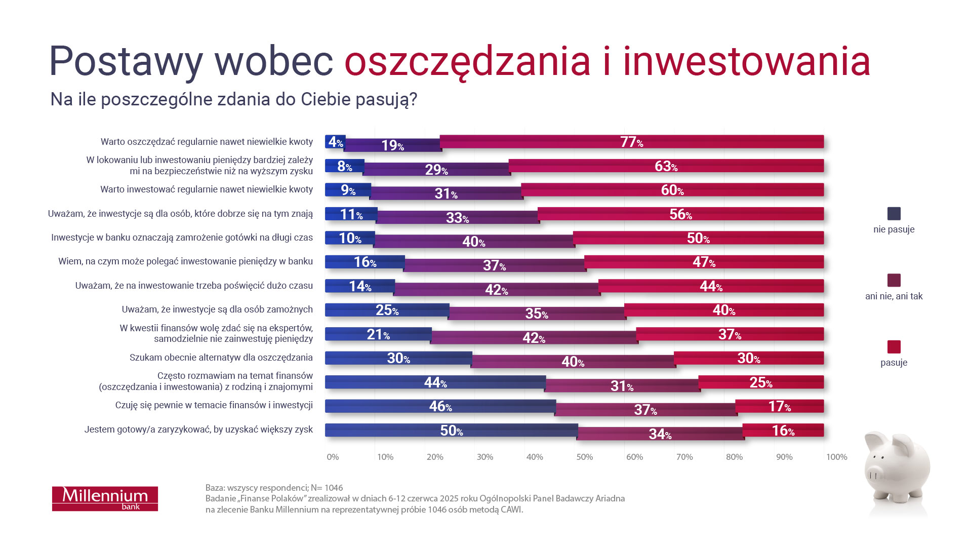 Wykresy dotyczące postaw wobec oszczędzania i inwestowania:
Na ile poszczególne zdania do Ciebie pasują?
Warto oszczędzać regularnie nawet niewielkie kwoty
o	Nie pasuje – 4%
o	Ani nie, ani tak – 19%
o	Pasuje – 77%
W lokowaniu lub inwestowaniu pieniędzy bardziej zależy mi na bezpieczeństwie niż na wyższym zysku
o	Nie pasuje – 8%
o	Ani nie, ani tak – 29%
o	Pasuje – 63%
Warto inwestować regularnie nawet niewielkie kwoty
o	Nie pasuje – 9%
o	Ani nie, ani tak – 31%
o	Pasuje – 60%
Uważam, że inwestycje są dla osób, które dobrze się na tym znają
o	Nie pasuje – 11%
o	Ani nie, ani tak – 33%
o	Pasuje – 56%
Inwestycje w banku oznaczają zamrożenie gotówki na długi czas
o	Nie pasuje – 10%
o	Ani nie, ani tak – 40%
o	Pasuje – 50%
Wiem, na czym może polegać inwestowanie pieniędzy w banku
o	Nie pasuje – 16%
o	Ani nie, ani tak – 37%
o	Pasuje – 47%
Uważam, że inwestycje są dla osób zamożnych
o	Nie pasuje – 25%
o	Ani nie, ani tak – 35%
o	Pasuje – 40%
W kwestii finansów wolę zdać się na ekspertów, samodzielnie nie zainwestuję pieniędzy
o	Nie pasuje – 21%
o	Ani nie, ani tak – 42%
o	Pasuje – 37%
Szukam obecnie alternatyw dla oszczędzania
o	Nie pasuje – 30%
o	Ani nie, ani tak – 40%
o	Pasuje – 30%
Często rozmawiam na temat finansów (oszczędzania i inwestowania) z rodziną i znajomymi
o	Nie pasuje – 44%
o	Ani nie, ani tak – 31%
o	Pasuje – 25%
Czuję się pewnie w temacie finansów i inwestycji
o	Nie pasuje – 46%
o	Ani nie, ani tak – 37%
o	Pasuje – 17%
Jestem gotowy/a zaryzykować, by uzyskać większy zysk
o	Nie pasuje – 50%
o	Ani nie, ani tak – 34%
o	Pasuje – 16%