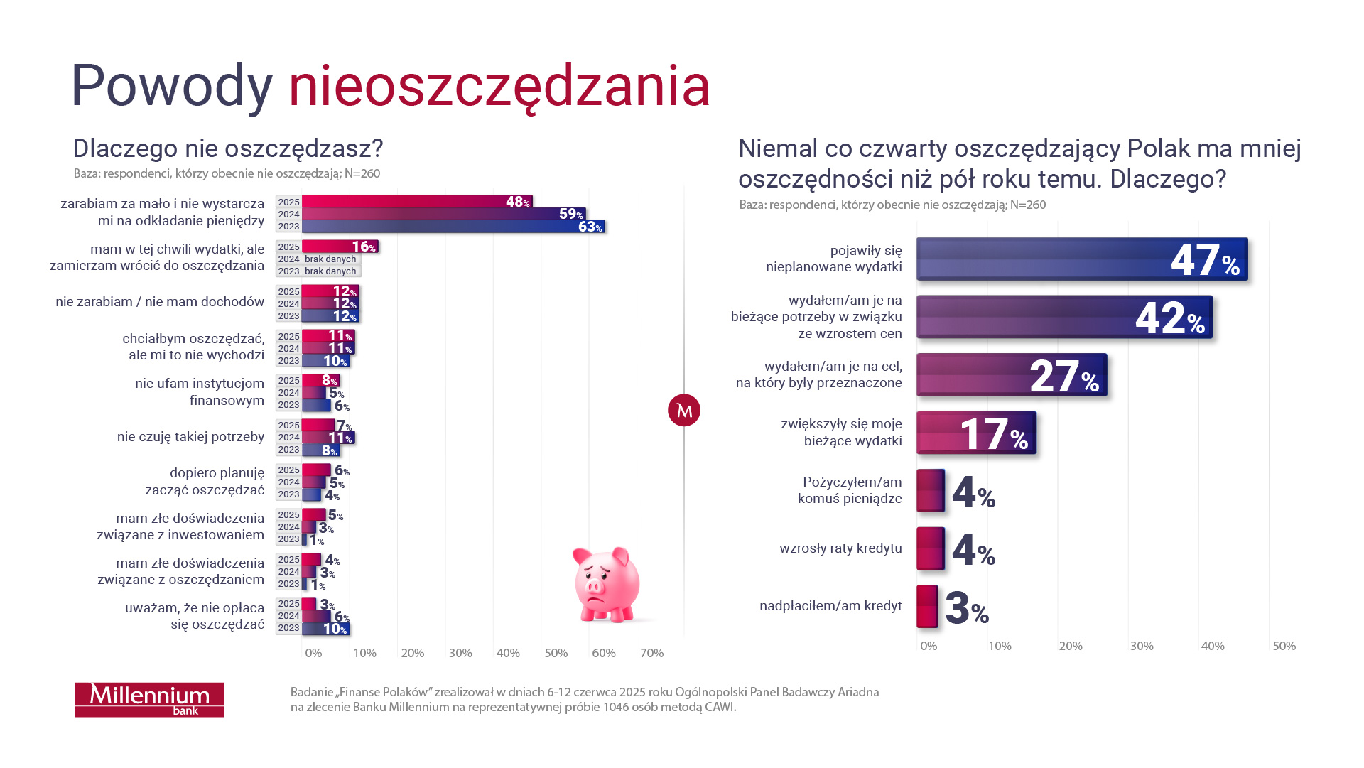 Wykresy dotycząće powodów nieoszczędzania. Dlaczego nie oszczędzasz?
•	zarabiam za mało i nie wystarcza mi na odkładanie pieniędzy	
o	2025 - 48%	
o	2024 – 59%	
o	2023 – 63%
•	mam w tej chwili wydatki, ale zamierzam wrócić do oszczędzania	
o	2025 - 16%
o	2024 – brak danych
o	2023 – brak danych
•	nie zarabiam / nie mam dochodów	
o	2025 - 12%	
o	2024 – 12%	
o	2023 – 12%
•	chciałbym oszczędzać, ale mi to nie wychodzi	
o	2025 - 11%	
o	2024 – 11%	
o	2023 – 10%
•	nie ufam instytucjom finansowym	
o	2025 - 8%	
o	2024 – 5%	
o	2023 – 6%
•	nie czuję takiej potrzeby	
o	2025 - 7%	
o	2024 – 11%	
o	2023 – 8%
•	dopiero planuję zacząć oszczędzać	
o	2025 - 6%	
o	2024 – 5%	
o	2023 – 4%
•	mam złe doświadczenia związane z inwestowaniem	
o	2025 - 5%	
o	2024 – 3%	
o	2023 – 1%
•	mam złe doświadczenia związane z oszczędzaniem	
o	2025 - 4%	
o	2024 – 3%	
o	2023 – 1%
•	Uważam, że nie opłaca się oszczędzać	
o	2025 - 3%	
o	2024 – 6%	
o	2023 – 10%
