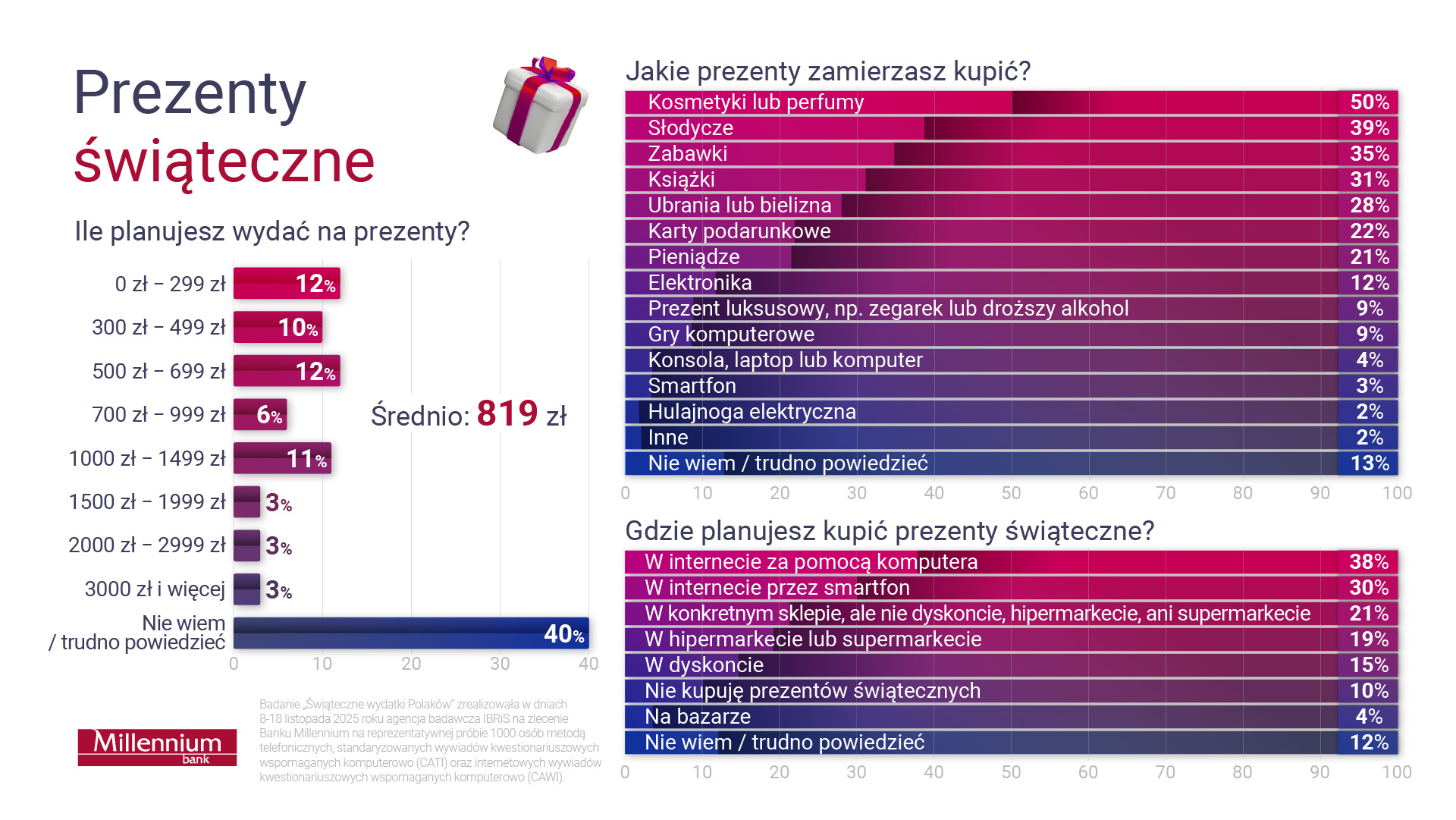 Tytuł: Prezenty świąteczne.

Ile planujesz wydać na prezenty?
•	0-299zł - 12%
•	300-499zł - 10%
•	500-699zł - 12%
•	700-999zł - 6%
•	1000-1499zł - 11%
•	1500-1999zł - 3%
•	2000-2999zł - 3%
•	3000zł i więcej - 3%
•	Nie wiem / trudno powiedzieć - 40%
Średnio: 819 zł.

Jakie prezenty zamierzasz kupić?
•	Kosmetyki lub perfumy – 50%
•	Słodycze – 39%
•	Zabawki – 35%
•	Książki – 31%
•	Ubrania lub bielizna – 28%
•	Karty podarunkowe – 22%
•	Pieniądze – 21%
•	Elektronika – 12%
•	Prezent luksusowy, np. zegarek lub droższy alkohol – 9%
•	Gry komputerowe – 9%
•	Konsola, laptop lub komputer – 4%
•	Smartfon – 3%
•	Hulajnoga elektryczna – 2%
•	Inne – 2%
•	Nie wiem / trudno powiedzieć – 13%

Gdzie planujesz kupić prezenty świąteczne?
•	w internecie za pomocą komputera - 38%
•	w internecie przez smartfon - 30%
•	w konkretnym sklepie, ale nie dyskoncie, hipermarkecie, ani supermarkecie - 21%
•	w hipermarkecie lub supermarkecie - 19%
•	w dyskoncie - 15%
•	nie kupuję prezentów świątecznych - 10%
•	na bazarze - 4%
•	nie wiem / trudno powiedzieć - 12%

Badanie „Świąteczne wydatki Polaków” zrealizowała w dniach 8-18 listopada 2025 roku agencja badawcza IBRiS na zlecenie Banku Millennium na reprezentatywnej próbie 1000 osób metodą telefonicznych, standaryzowanych wywiadów kwestionariuszowych wspomaganych komputerowo (CATI) oraz internetowych wywiadów kwestionariuszowych wspomaganych komputerowo (CAWI).