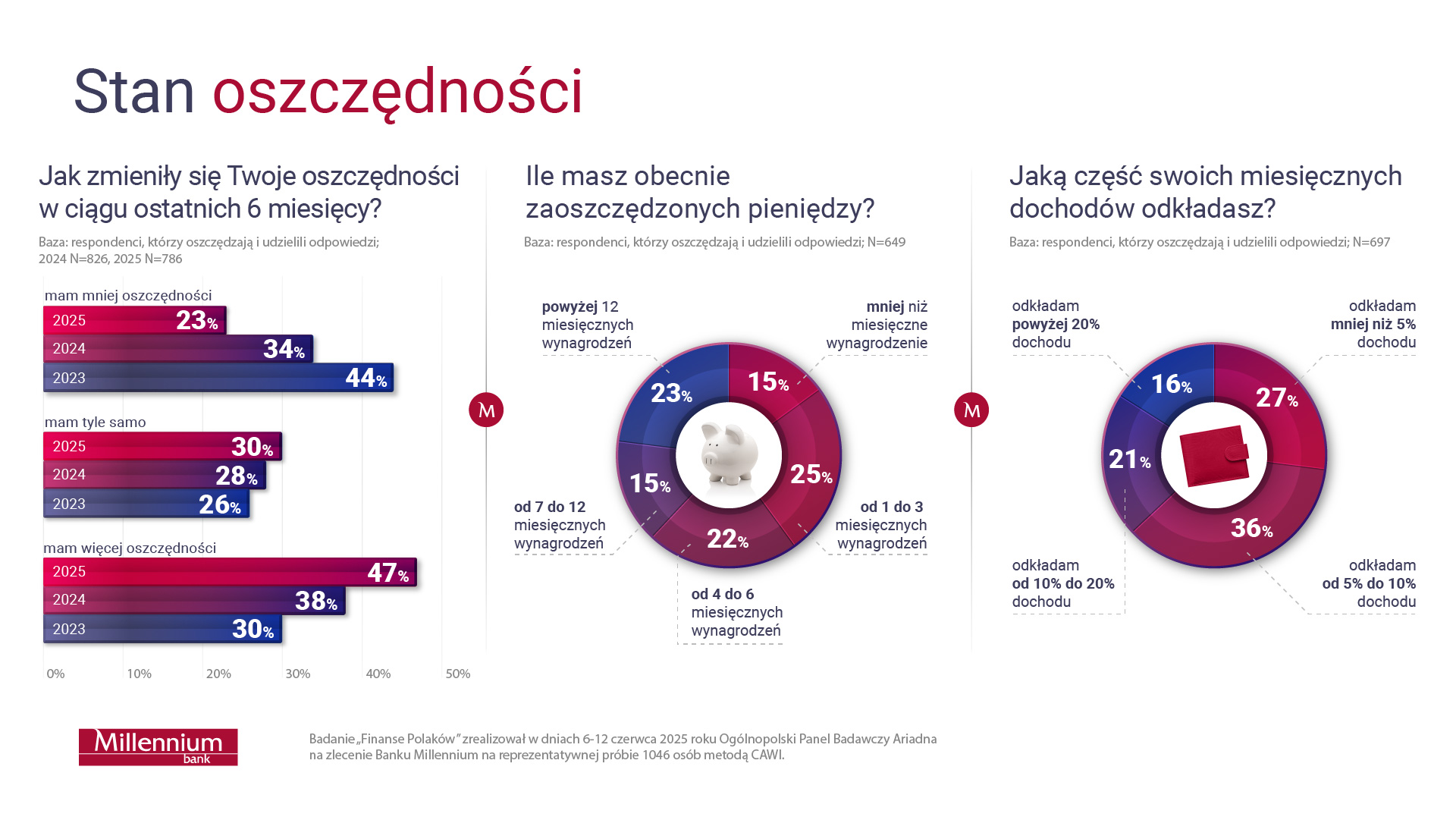 Wykresy dotyczące stanu oszczędności. Jak zmieniły się Twoje oszczędności w ciągu ostatnich 6 miesięcy?
•	Mam więcej oszczędności	
o	2025 - 47%	
o	2024 – 38%	
o	2023 – 30%
•	Mam tyle samo	
o	2025 - 30%	
o	2024 – 30%	
o	2023 – 28%
•	Mam mniej oszczędności	
o	2025 - 23%	
o	2024 – 23%	
o	2023 – 34%	
Baza: respondenci, którzy oszczędzają i udzielili odpowiedzi; 2024 N=826, 2025 N=786

Ile masz obecnie zaoszczędzonych pieniędzy?
•	Mniej niż miesięczne wynagrodzenie - 15%	
o	Od 1 do 3 miesięcznych wynagrodzeń - 25%	
o	Od 4 do 6 miesięcznych wynagrodzeń - 22%	
o	Od 7 do 12 miesięcznych wynagrodzeń - 15%	
o	Powyżej 12 miesięcznych wynagrodzeń - 23%	
Baza: respondenci, którzy oszczędzają i udzielili odpowiedzi; N=649

Jaką część swoich miesięcznych dochodów odkładasz?
o	<5% - 27%	
o	Od 5% do 10% - 36%	
o	Od 10% do 20% - 21%	
o	>20% - 16%	
Baza: respondenci, którzy oszczędzają i udzielili odpowiedzi; N=697
Badanie “Finanse Polaków” zrealizował w dniach 6-12 czerwca 2025 roku Ogólnopolski Panel Badawczy Ariadna na zlecenie Banku Millennium na reprezentatywnej próbie 1046 osób metodą CAWI.