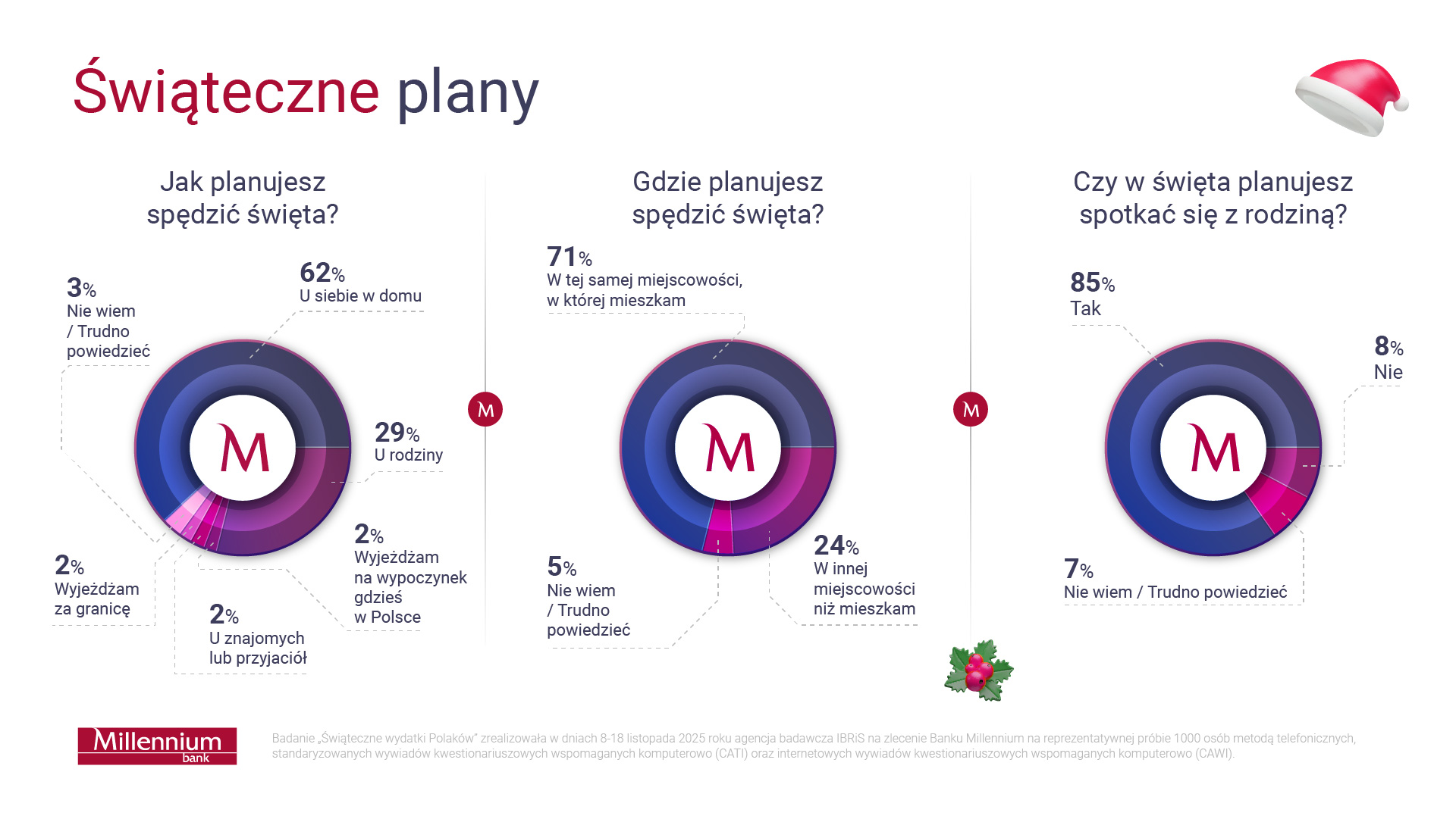 Tytuł: Świąteczne plany.

Jak planujesz spędzić święta?
•	U siebie w domu - 62%
•	U rodziny - 29%
•	U znajomych lub przyjaciół - 2%
•	Wyjeżdżam na wypoczynek gdzieś w Polsce - 2%
•	Wyjeżdżam za granicę - 2%
•	Nie wiem/ Trudno powiedzieć - 2%

Gdzie planujesz spędzić święta?
•	W tej samej miejscowości, w której mieszkam - 71%
•	W innej miejscowości niż mieszkam - 24%
•	Nie wiem / trudno powiedzieć - 5%

Czy w święta planujesz spotkać się z rodziną?
•	Tak - 85%
•	Nie - 8%
•	Nie wiem / trudno powiedzieć - 7%

Badanie „Świąteczne wydatki Polaków” zrealizowała w dniach 8-18 listopada 2025 roku agencja badawcza IBRiS na zlecenie Banku Millennium na reprezentatywnej próbie 1000 osób metodą telefonicznych, standaryzowanych wywiadów kwestionariuszowych wspomaganych komputerowo (CATI) oraz internetowych wywiadów kwestionariuszowych wspomaganych komputerowo (CAWI).