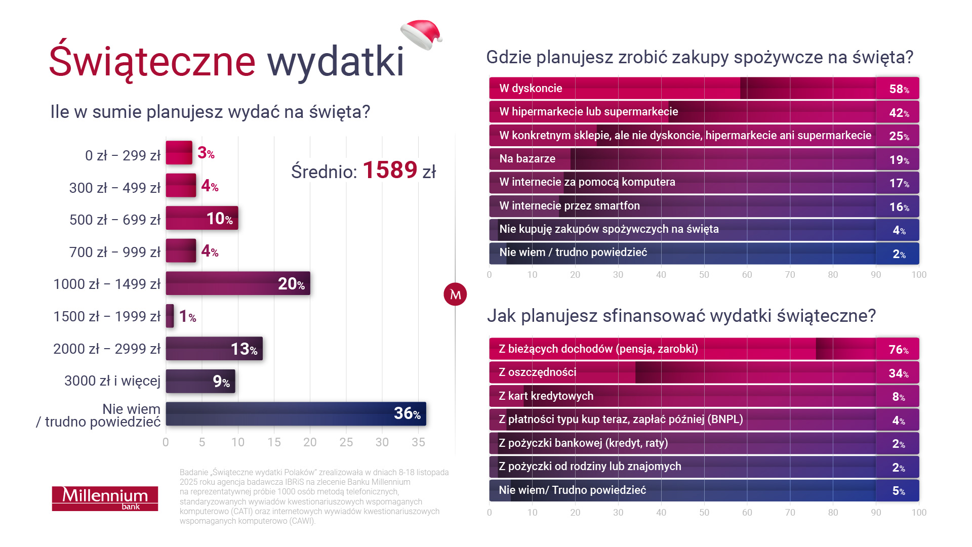 Tytuł: Świąteczne wydatki.

Ile w sumie planujesz wydać na święta?
•	0-299zł - 3%
•	300-499zł - 4%
•	500-699zł - 10%
•	700-999zł - 4%
•	1000-1499zł - 20%
•	1500-1999zł - 1%
•	2000-2999zł - 13%
•	3000zł i więcej - 9%
•	Nie wiem / trudno powiedzieć - 36%
Średnio: 1589 zł.

Gdzie planujesz zrobić zakupy spożywcze na święta?
•	w dyskoncie - 58%
•	w hipermarkecie lub supermarkecie - 42%
•	w konkretnym sklepie, ale nie dyskoncie, hipermarkecie ani supermarkecie - 25%
•	na bazarze - 19%
•	w internecie za pomocą komputera - 17%
•	w internecie przez smartfon - 16%
•	nie kupuję zakupów spożywczych na święta - 2%
•	nie wiem / trudno powiedzieć - 4%

Jak planujesz sfinansować wydatki świąteczne?
•	Z bieżących dochodów (pensja, zarobki) - 76%
•	Z oszczędności - 34%
•	Z kart kredytowych - 8%
•	Z płatności typu kup teraz, zapłać później (BNPL)	- 4%
•	Z pożyczki bankowej (kredyt, raty) - 2%
•	Z pożyczki od rodziny lub znajomych - 2%
•	Nie wiem/ Trudno powiedzieć - 5%

Badanie „Świąteczne wydatki Polaków” zrealizowała w dniach 8-18 listopada 2025 roku agencja badawcza IBRiS na zlecenie Banku Millennium na reprezentatywnej próbie 1000 osób metodą telefonicznych, standaryzowanych wywiadów kwestionariuszowych wspomaganych komputerowo (CATI) oraz internetowych wywiadów kwestionariuszowych wspomaganych komputerowo (CAWI).