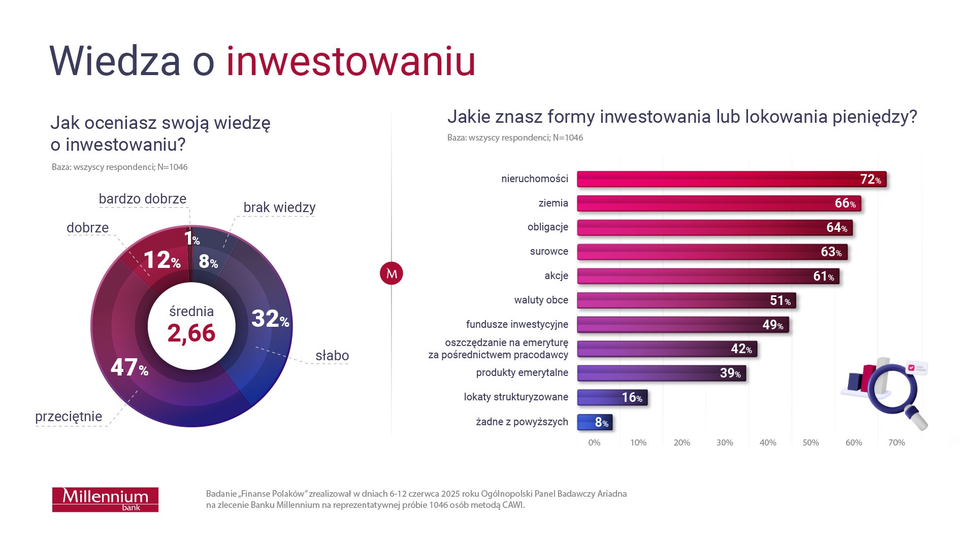 Wykresy dotyczące wiedzy o inwestowaniu:
Jak oceniasz swoją wiedzę o inwestowaniu?
8% - brak wiedzy	
32% - słabo	
47% - przeciętnie	
12% - dobrze	
1% - bardzo dobrze
Średnia - 2,66
Baza: wszyscy respondenci; N=1046

Jakie znasz formy inwestowania lub lokowania pieniędzy?
•	nieruchomości - 72%
•	ziemia - 66%
•	obligacje - 64%
•	surowce - 63%
•	akcje - 61%
•	waluty obce - 51%
•	fundusze inwestycyjne - 49%
•	oszczędzanie na emeryturę za pośrednictwem pracodawcy - 42%
•	produkty emerytalne - 39%
•	lokaty strukturyzowane - 16%
•	żadne z powyższych - 8%
Baza: wszyscy respondenci; N=1046
Badanie “Finanse Polaków” zrealizował w dniach 6-12 czerwca 2025 roku Ogólnopolski Panel Badawczy Ariadna na zlecenie Banku Millennium na reprezentatywnej próbie 1046 osób metodą CAWI.