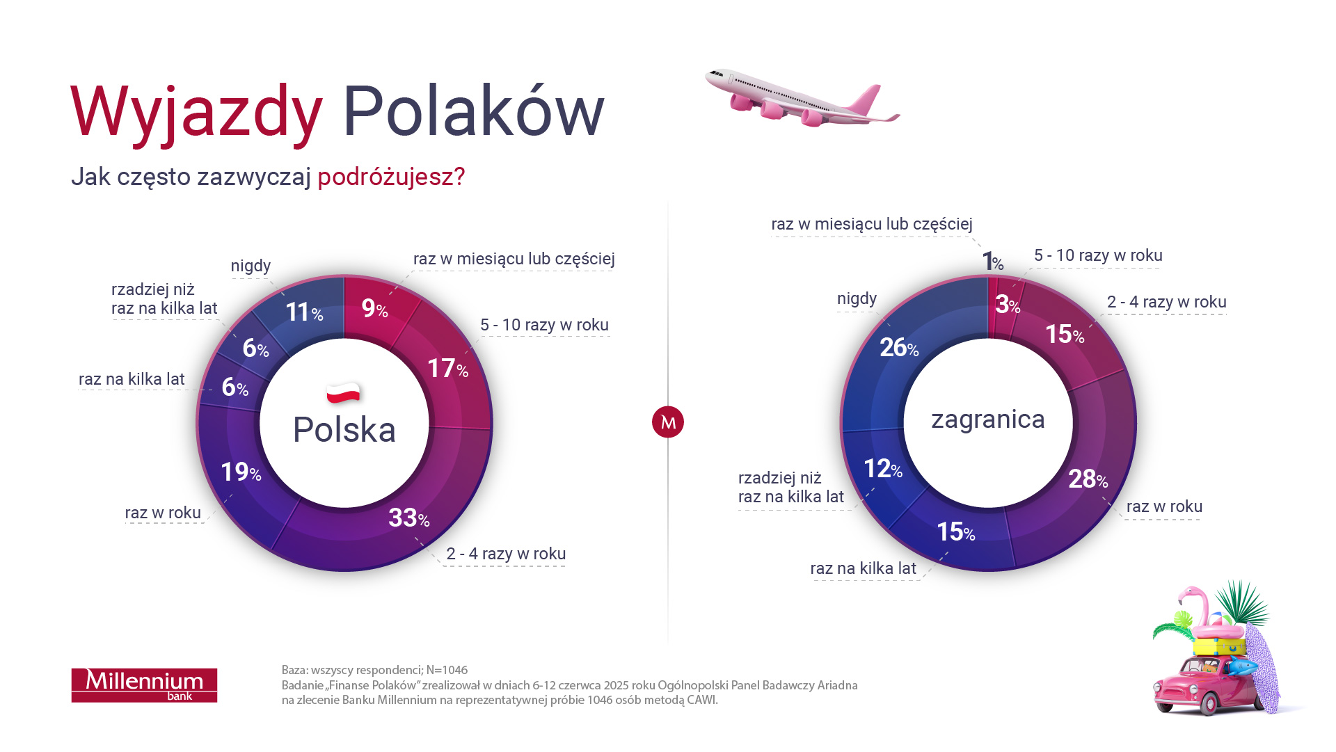 wykresy dotyczące wyjazdów Polaków