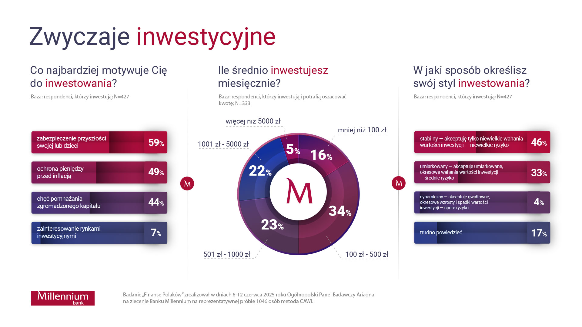 Wykresy dotyczące zwyczajów inwestycyjnych:
Co najbardziej motywuje Cię do inwestowania?
•	zabezpieczenie przyszłości — swojej  lub dzieci - 59%
•	ochrona pieniędzy przed inflacją - 49%
•	chęć pomnażania zgromadzonego kapitału - 44%
•	zainteresowanie rynkami inwestycyjnymi - 7%
Baza: respondenci, którzy inwestują; N=427

Ile średnio inwestujesz miesięcznie?
•	mniej niż 100 zł - 16%
•	100 – 500 zł - 34%
•	501 – 1 000 zł	 - 23%
•	1 001 – 5 000 zł - 22%
•	więcej niż 5 000 zł - 5%
Baza: respondenci, którzy inwestują i potrafią oszacować kwotę; N=333

W jaki sposób określisz swój styl inwestowania?
•	stabilny — akceptuję tylko niewielkie wahania wartości inwestycji —niewielkie ryzyko - 46%
•	umiarkowany — akceptuję umiarkowane, okresowe wahania wartości inwestycji — średnie ryzyko - 33%
•	dynamiczny — akceptuję gwałtowne, okresowe wzrosty i spadki wartości inwestycji — spore ryzyko - 4%
•	trudno powiedzieć - 17%
Baza: respondenci, którzy inwestują; N=427
Badanie “Finanse Polaków” zrealizował w dniach 6-12 czerwca 2025 roku Ogólnopolski Panel Badawczy Ariadna na zlecenie Banku Millennium na reprezentatywnej próbie 1046 osób metodą CAWI.