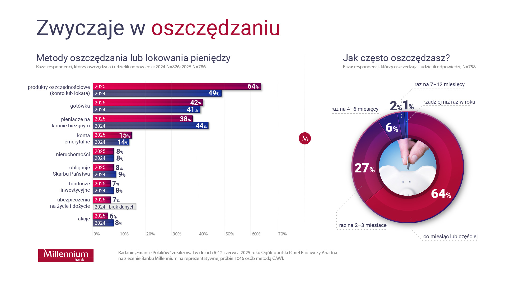 Wykresy dotyczące metod oszczędzania lub lokowania pieniędzy.
•	Produkty oszczędnościowe (konto lub lokata)
o	2025 - 64%	
o	2024 – 49%
•	gotówka	
o	2025 - 42%	
o	2024 – 41%
•	pieniądze na koncie bieżącym	
o	2025 - 38%	
o	2024 – 44%
•	konta emerytalne	
o	2025 - 15%	
o	2024 – 14%
•	nieruchomości	
o	2025 - 8%	
o	2024 – 8%
•	obligacje Skarbu Państwa	
o	2025 - 8%	
o	2024 – 9%
•	fundusze inwestycyjne	
o	2025 - 7%	
o	2024 – 8%	
•	ubezpieczenia na życie i dożycie	
o	2025 - 7%	
o	2024 – brak danych
•	akcje	
o	2025 - 6%	
o	2024 – 8%		
Baza: respondenci, którzy oszczędzają i udzielili odpowiedzi; 2024 N=826; 2025 N=786

Jak często oszczędzasz?
o	co miesiąc lub częściej - 64%	
o	raz na 2–3 miesięcy - 27%	
o	raz na 4–6 miesięcy - 6%	
o	raz na 7–12 miesięcy - 2%	
o	rzadziej niż raz w roku - 1%	

Baza: respondenci, którzy oszczędzają i udzielili odpowiedzi; N=758
Badanie “Finanse Polaków” zrealizował w dniach 6-12 czerwca 2025 roku Ogólnopolski Panel Badawczy Ariadna na zlecenie Banku Millennium na reprezentatywnej próbie 1046 osób metodą CAWI.